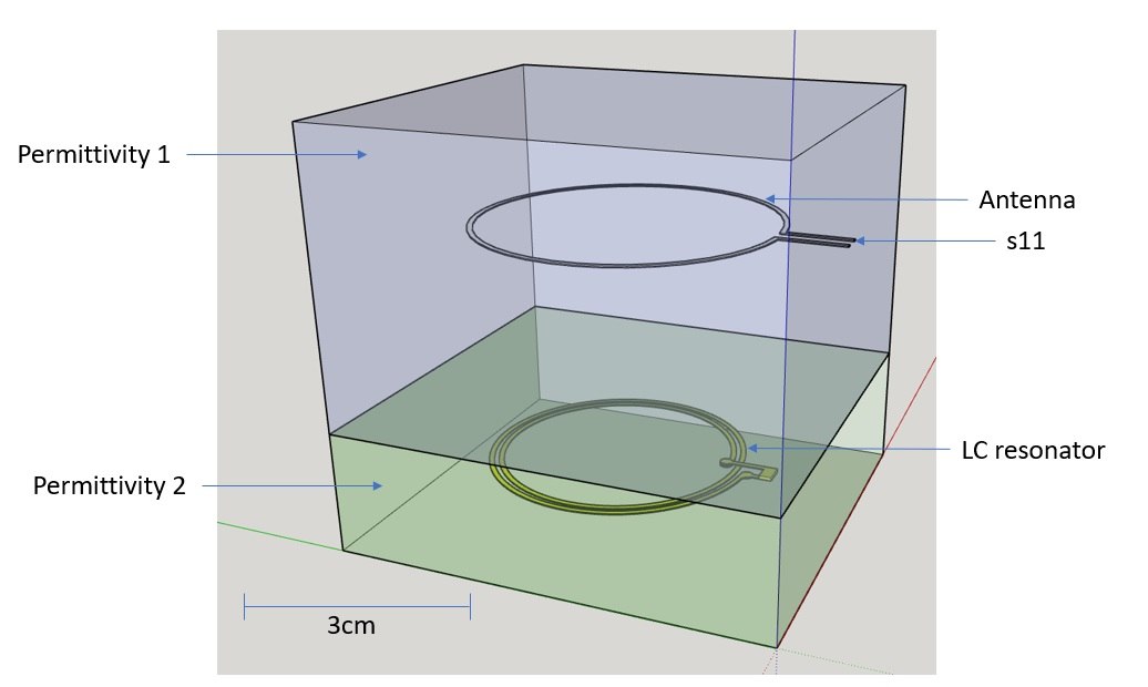 Microwave s11 simulation of a 3d model LC resonator and antenna
